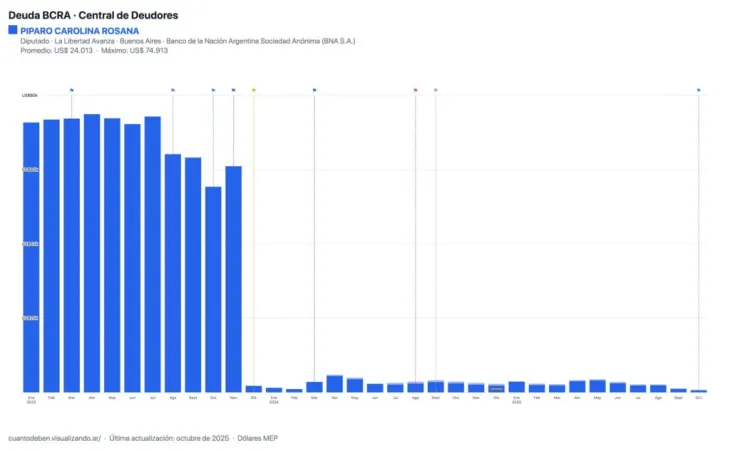 Carolina P&iacute;paro cancel&oacute; una deuda de 50 mil d&oacute;lares cuando asumi&oacute; Javier Milei