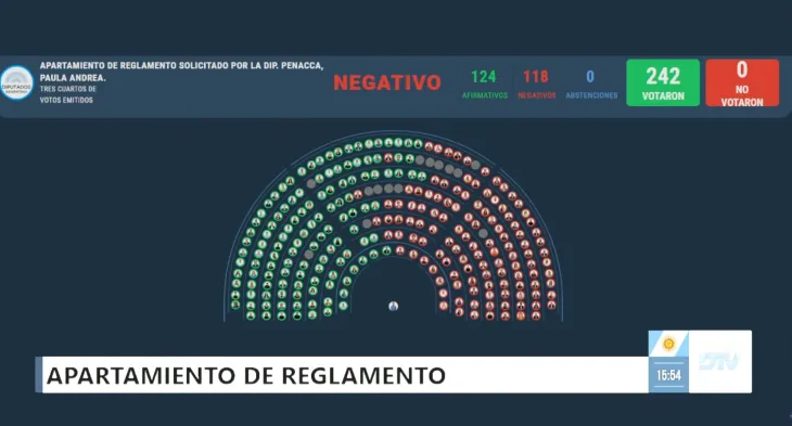 El resultado de hoy dejó al oficialismo en minoría por primera vez en un tema vinculado al patrimonio del Jefe de Gabinete.