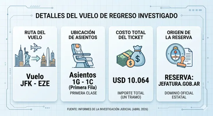 El costo del regreso de Adorni y su esposa desde Nueva York superó los 10 mil dólares en primera clase.