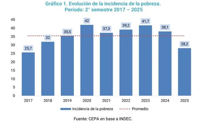 El Gobierno destaca el 28,2% de pobreza como el nivel más bajo en siete años.