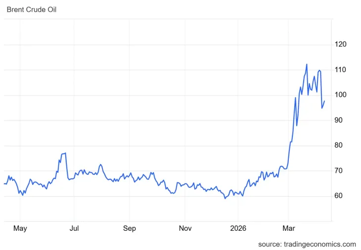 Gráfico lineal mostrando la suba del petróleo de 61 a 110 dólares.