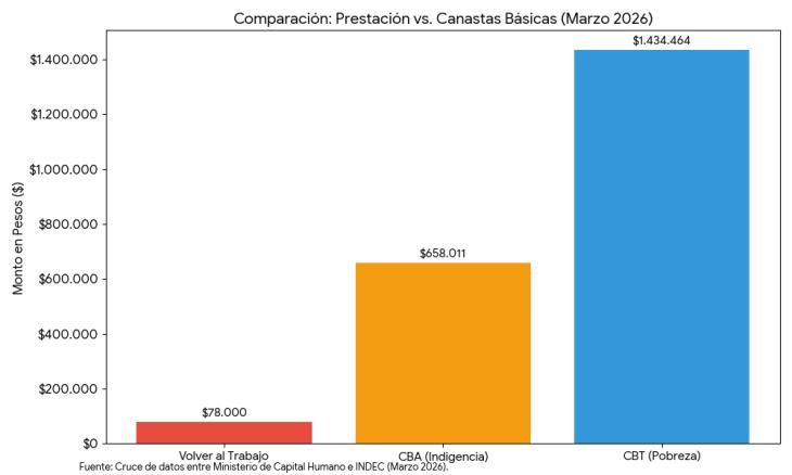 La asistencia directa del Estado evita que millones de personas caigan en la indigencia absoluta.