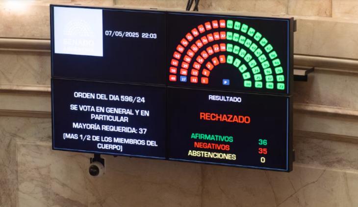  El proyecto anterior fracas&oacute; por un solo voto en la C&aacute;mara Alta.