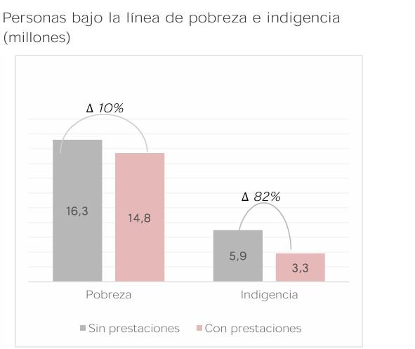 Sin los programas sociales, la indigencia en Argentina saltar&iacute;a del 6,9% al 12,6%.