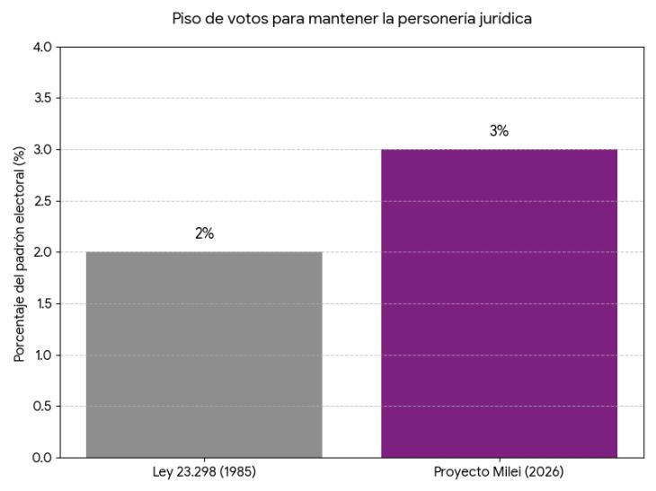 La reforma eleva la exigencia electoral para mantener la personer&iacute;a jur&iacute;dica.
