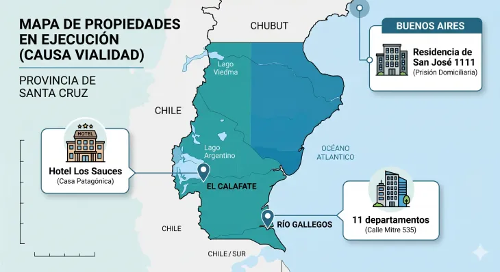 El detalle de las 20 propiedades de la familia Kirchner que la Justicia orden&oacute; rematar para cubrir el fraude.