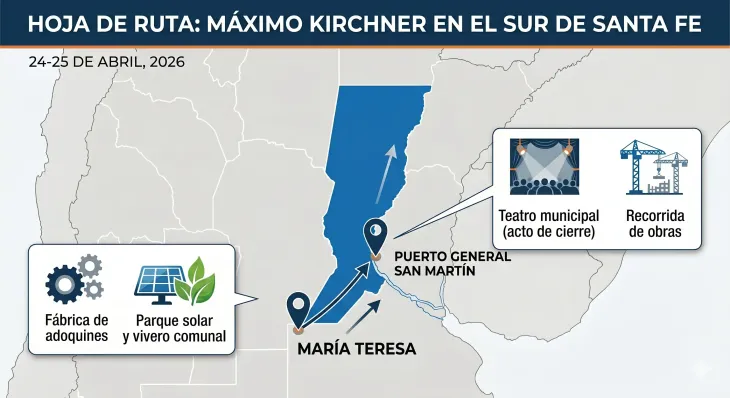 El itinerario estrat&eacute;gico de M&aacute;ximo Kirchner en el sur de Santa Fe.