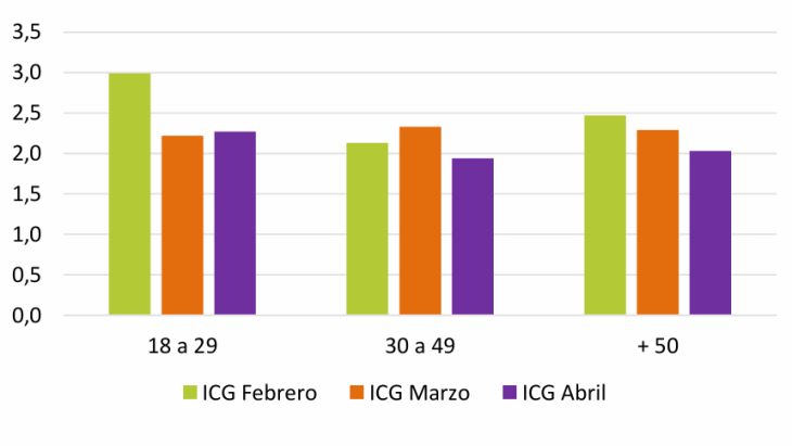 Gr&aacute;fico que muestra los sectores con mayor ca&iacute;da de confianza en abril.