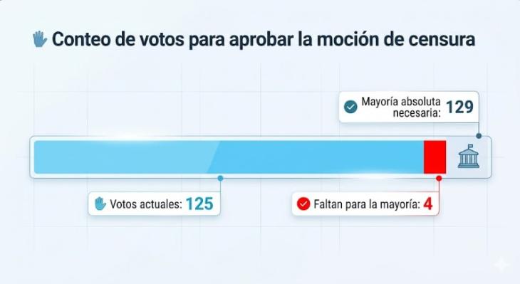 Cuentas pendientes: la oposici&oacute;n busca los 4 votos que le faltan para activar la remoci&oacute;n constitucional de Adorni.