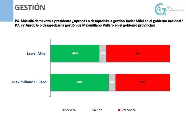 Gr&aacute;fico comparativo de la consultora GyC Comunicaciones.