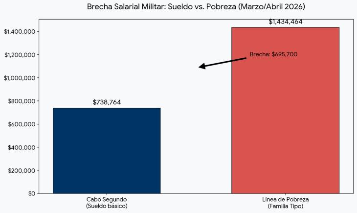 La brecha salarial obliga al personal militar al pluriempleo y las "changas" nocturnas.
