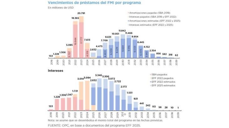 El legislador puso el foco en el endeudamiento externo como el principal obst&aacute;culo para el crecimiento de los salarios.