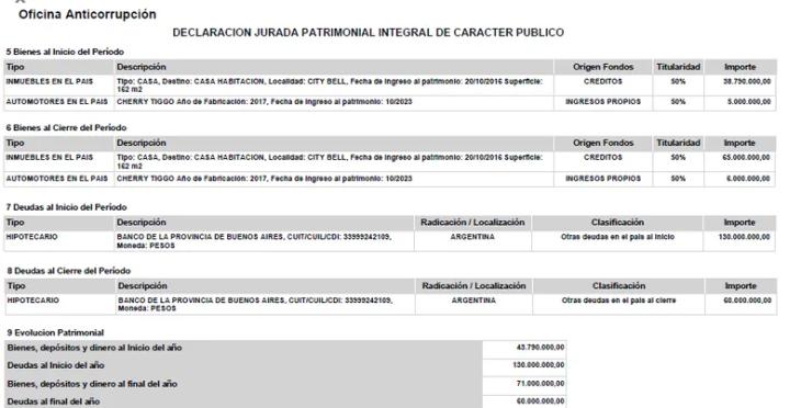 La Justicia analiza las inconsistencias entre los bienes declarados y el nivel de vida actual.