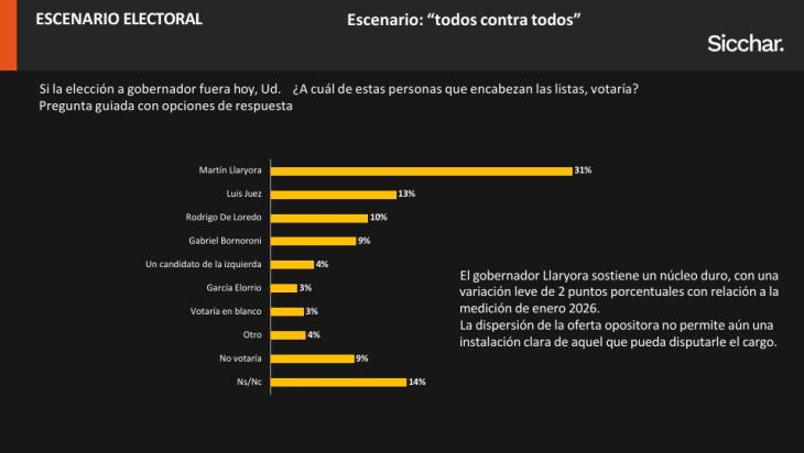 Gráfico de intención de voto para gobernador de Córdoba.