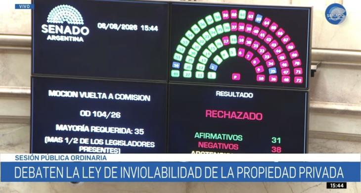 38 a 31: los votos en el Senado de la Nación que impidieron que la sesión por la Ley de Inviolabilidad de la Propiedad Privada volviera a Asuntos Constitucionales.