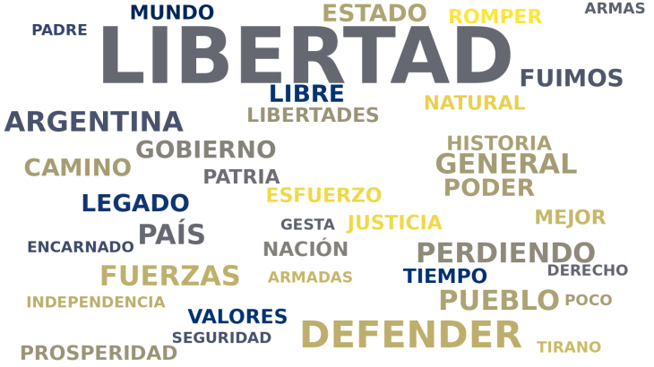 La nube de palabras del discurso de Javier Milei por los 176 años de la muerte de San Martín. "Libertad" aparece 31 veces sobre 1.481 palabras. Elaboración: NewsDigitales.
