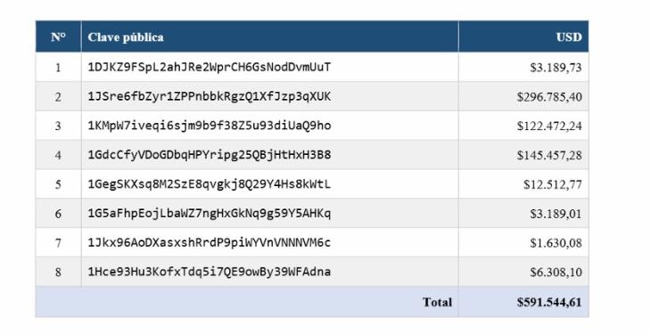 Tabla de billeteras bitcoin de Adorni.