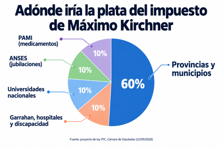 Reparto de la recaudación del ITIC
