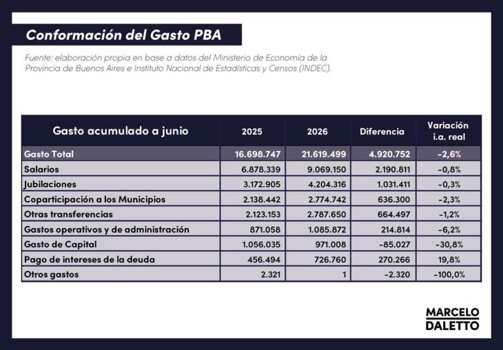 gr&aacute;fico de torta con la composici&oacute;n del gasto bonaerense