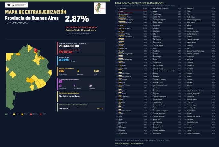 Mapa de partidos bonaerenses según porcentaje de tierras rurales en manos extranjeras