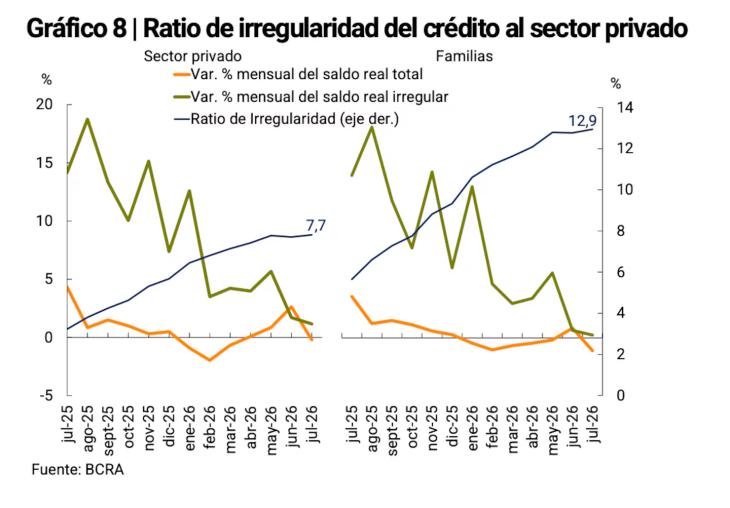 Gráfico de la mora de las familias por tipo de crédito