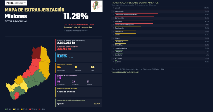 Gráfico de los departamentos de Misiones que superan el 15% de tierras en manos extranjeras