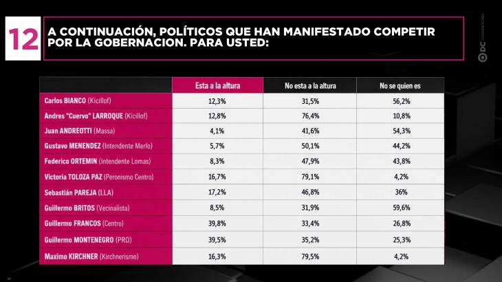 Tabla de DC Consultores con los 11 dirigentes medidos para gobernador de PBA