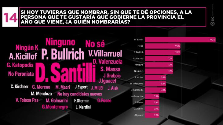 Gráfico de menciones espontáneas para gobernador de PBA, encabezado por Santilli