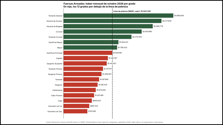 Gráfico de barras con el haber de octubre de cada grado de las Fuerzas Armadas frente a la línea de pobreza del INDEC