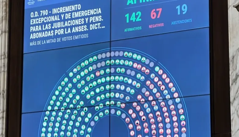 Aprobaron aumento para las jubilaciones del 7,2 por ciento y un incremento en el bono