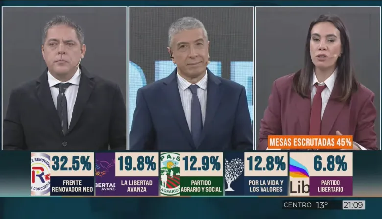 Misiones: el oficialismo provincial se impone con amplia ventaja y Milei gana terreno