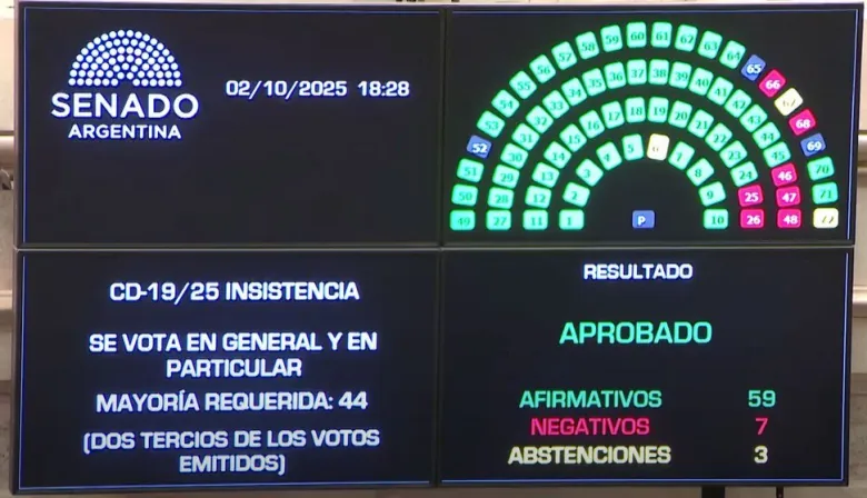 El Senado rechazó los vetos de Milei a los fondos para el Garrahan y universidades