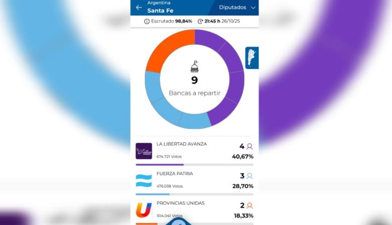 En Santa Fe: La Libertad Avanza se impuso con 4 de las 9 bancas en juego