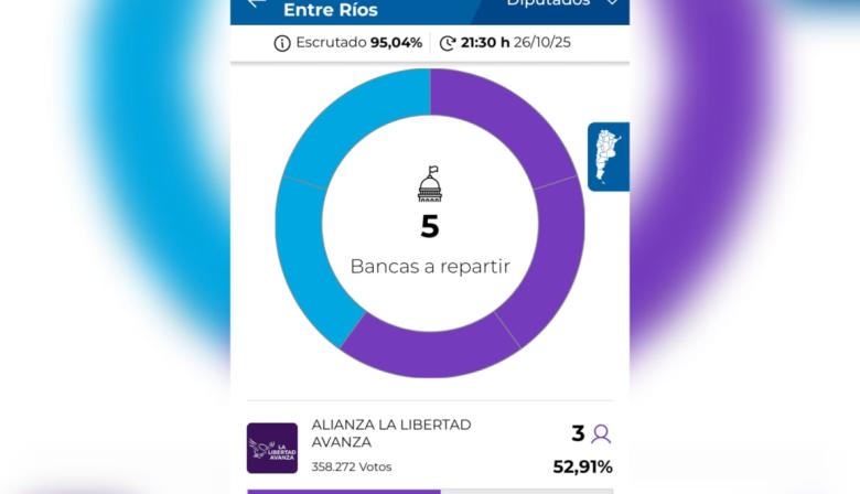 En Entre Ríos La Libertad Avanza se impuso por 3 a 2 sobre Provincias Unidas