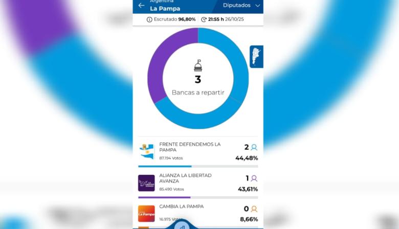 La Pampa: Defendemos La Pampa ganó 2 bancas; La Libertad Avanza 1