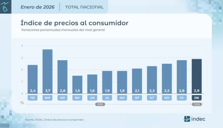 Desde Izquierda Socialista cuestionan cifras del INDEC