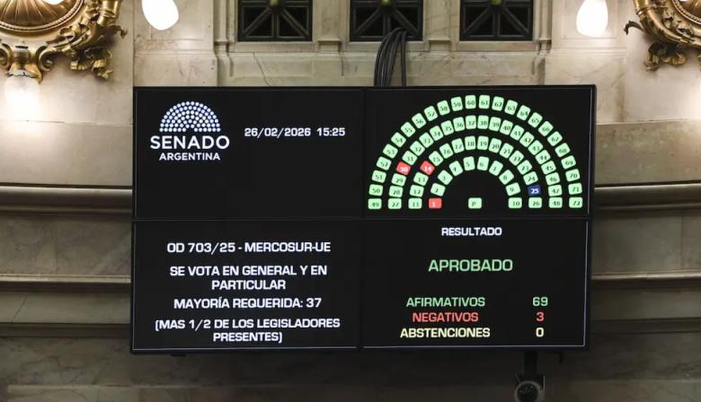 El Senado aprobó el acuerdo Mercosur-UE: los 10 cambios que son clave para Milei