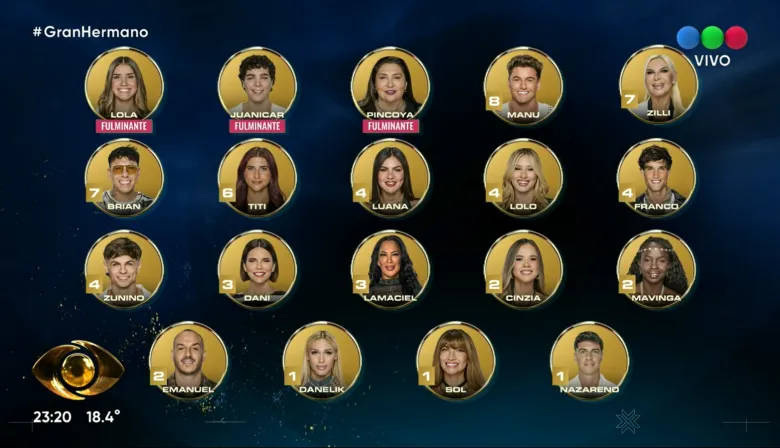 El rating de la gala de nominaciones de Gran Hermano Generación Dorada