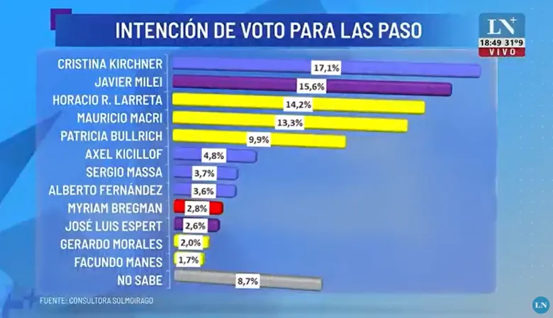 Encuestas hasta 48 horas antes: el plan de Milei que impactaría en el voto útil