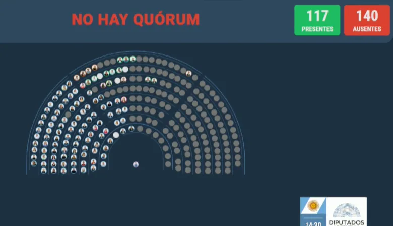 Fracaso opositor: sólo reunió 117 diputados y no pudo avanzar contra Adorni