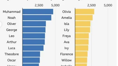 Muhammad supera a Noah como nombre más popular en Inglaterra y Gales