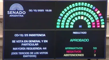 El Senado rechazó los vetos de Milei a los fondos para el Garrahan y universidades