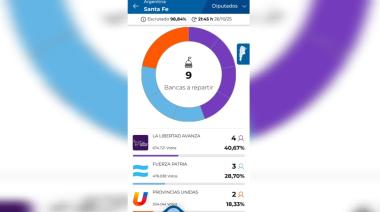 Santa Fe: La Libertad Avanza se impuso en 4 de las 9 bancas en juego