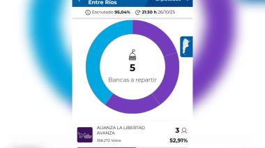En Entre Ríos La Libertad Avanza se impuso por 3 a 2 sobre Provincias Unidas
