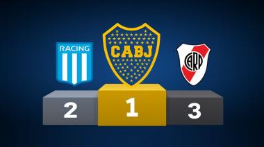Boca, Racing y River lideran la tabla de los planteles más caros de la Argentina