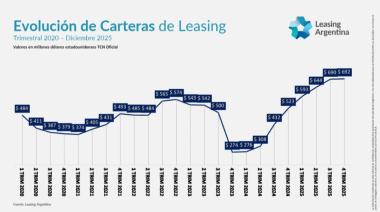 El leasing alcanzó su nivel más alto desde 2019 y consolida ocho trimestres consecutivos de crecimiento