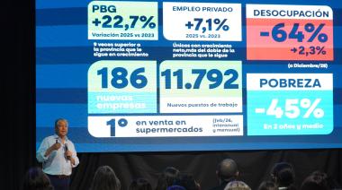 Cómo el crecimiento de Vaca Muerta está impulsando trabajo privado en Neuquén