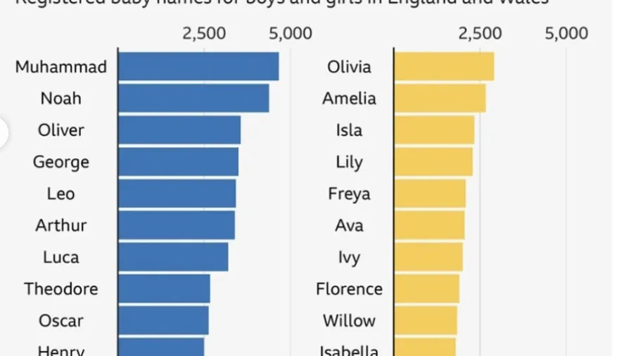 Muhammad supera a Noah como nombre más popular en Inglaterra y Gales