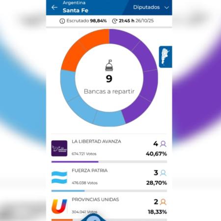 En Santa Fe: La Libertad Avanza se impuso con 4 de las 9 bancas en juego