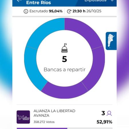 En Entre Ríos La Libertad Avanza se impuso por 3 a 2 sobre Provincias Unidas